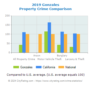 Gonzales Property Crime vs. State and National Comparison