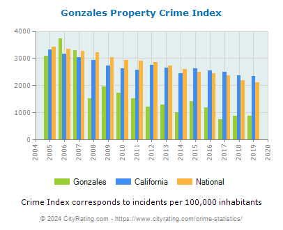 Gonzales Property Crime vs. State and National Per Capita