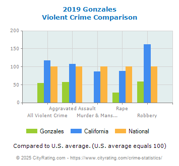 Gonzales Violent Crime vs. State and National Comparison