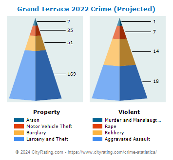 Grand Terrace Crime 2022