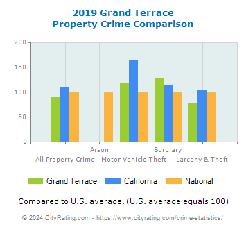 Grand Terrace Property Crime vs. State and National Comparison