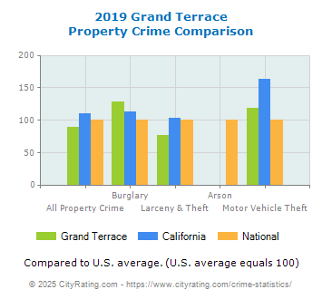 Grand Terrace Property Crime vs. State and National Comparison