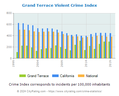 Grand Terrace Violent Crime vs. State and National Per Capita