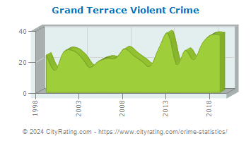 Grand Terrace Violent Crime