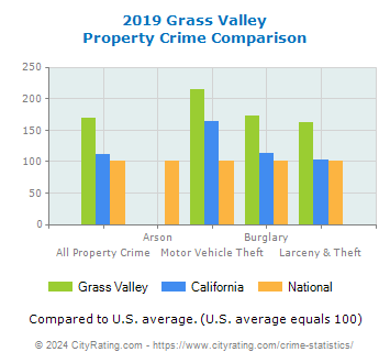 Grass Valley Property Crime vs. State and National Comparison