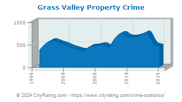 Grass Valley Property Crime