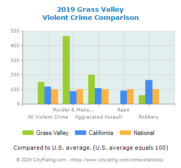Grass Valley Violent Crime vs. State and National Comparison
