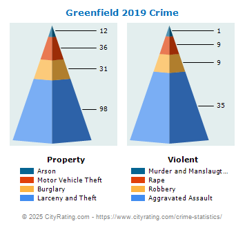 Greenfield Crime 2019