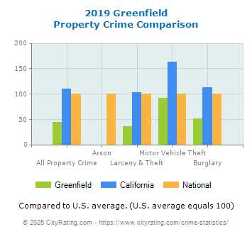 Greenfield Property Crime vs. State and National Comparison