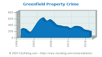 Greenfield Property Crime