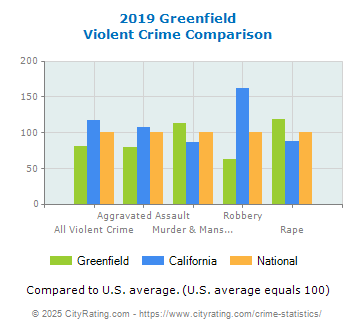 Greenfield Violent Crime vs. State and National Comparison