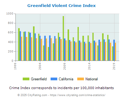 Greenfield Violent Crime vs. State and National Per Capita