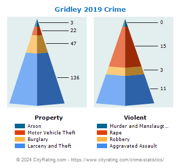 Gridley Crime 2019