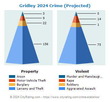 Gridley Crime 2024