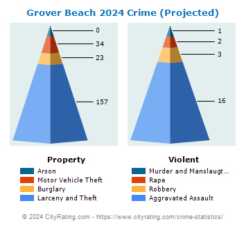 Grover Beach Crime 2024