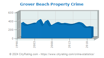 Grover Beach Property Crime