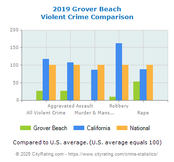 Grover Beach Violent Crime vs. State and National Comparison