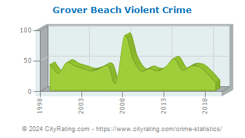 Grover Beach Violent Crime