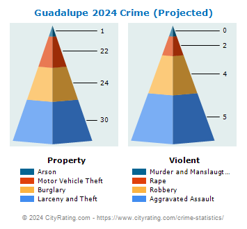 Guadalupe Crime 2024