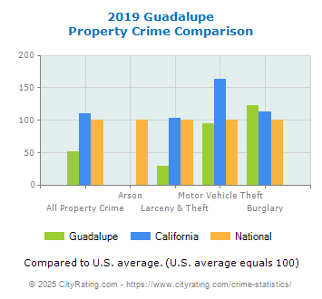 Guadalupe Property Crime vs. State and National Comparison