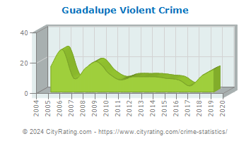 Guadalupe Violent Crime