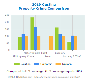 Gustine Property Crime vs. State and National Comparison