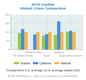 Gustine Violent Crime vs. State and National Comparison