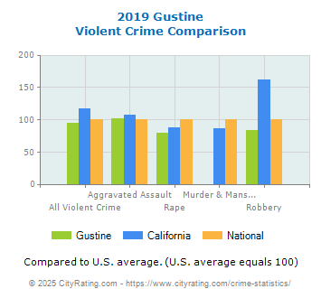 Gustine Violent Crime vs. State and National Comparison