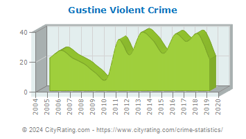 Gustine Violent Crime