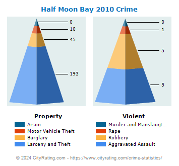 Half Moon Bay Crime 2010