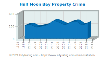 Half Moon Bay Property Crime