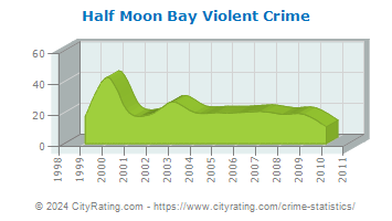 Half Moon Bay Violent Crime