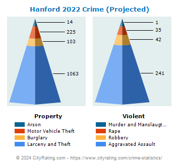 Hanford Crime 2022