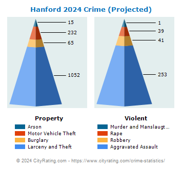Hanford Crime 2024