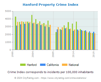 Hanford Property Crime vs. State and National Per Capita