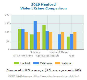 Hanford Violent Crime vs. State and National Comparison