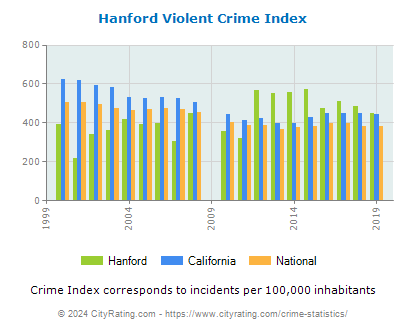 Hanford Violent Crime vs. State and National Per Capita