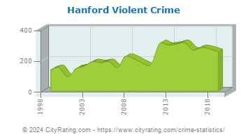Hanford Violent Crime