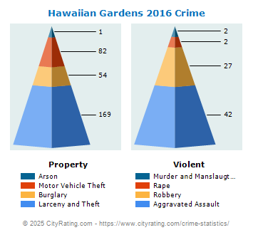 Hawaiian Gardens Crime Statistics California Ca Cityrating Com