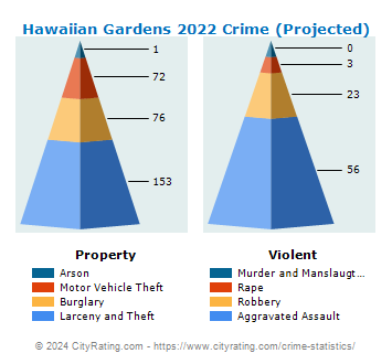 Hawaiian Gardens Crime 2022