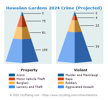 Hawaiian Gardens Crime 2024