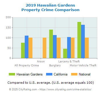 Hawaiian Gardens Crime Statistics California Ca Cityrating Com