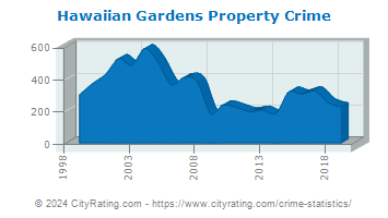 Hawaiian Gardens Property Crime