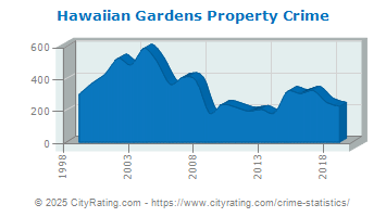 Hawaiian Gardens Crime Statistics California Ca Cityrating Com