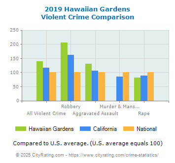 Hawaiian Gardens Violent Crime vs. State and National Comparison