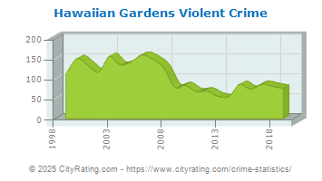 Hawaiian Gardens Crime Statistics California Ca Cityrating Com