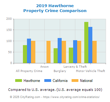 Hawthorne Property Crime vs. State and National Comparison