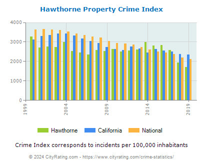Hawthorne Property Crime vs. State and National Per Capita