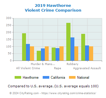 Hawthorne Violent Crime vs. State and National Comparison