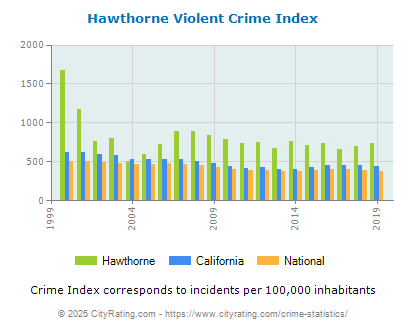 Hawthorne Violent Crime vs. State and National Per Capita